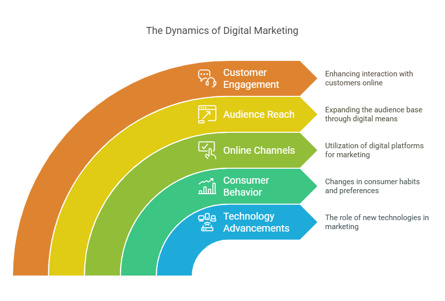 How Digital Marketing is Changing the Future of Business - visual selection How Digital Marketing is Changing the Future of Business - visual selection